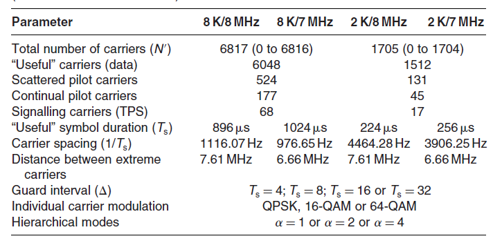 DVB-T Parameters Συμβατότητα με αναλογικούς διαύλους.