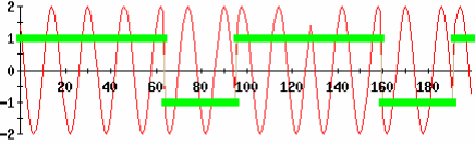 1.4. OFDM 13 c 1 c 2 c 3 c 4 1 1-1 -1 1 1 1-1 1-1 -1-1 -1 1-1 -1-1 1 1-1 -1-1 1 1 Σχήμα 1.8: Το διαμορφωμένο υπο-φέρον c 1 Σχήμα 1.