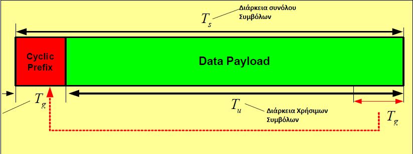 Η προδιαγραφή OFDM PHY είναι κοινή μεταξύ του 802.