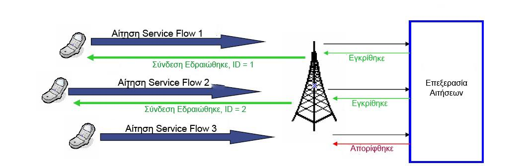 16bit(CID). Να σημειωθεί ότι το πρότυπο IEEE 802.16 δεν χρησιμοποιεί φυσικές διευθύνσεις(mac Addresses) πομπού και δέκτη στο πλαίσιο MAC. Εικόνα 6 : Ροές υπηρεσιών WiMAX.