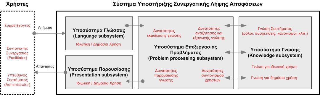 Γενική Αρχιτεκτονική Πηγή: C.W. Holsapple and A.