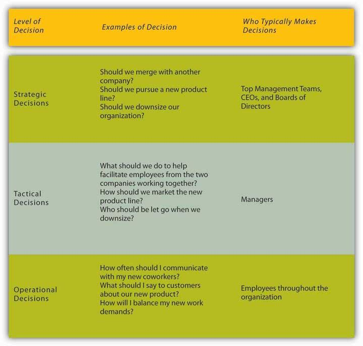 Decisions Commonly Made within Organizations Πηγή: Principles