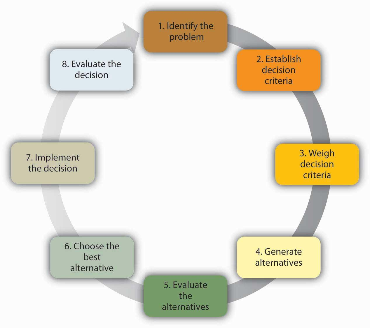 The Rational Decision-Making Model Πηγή: Principles of