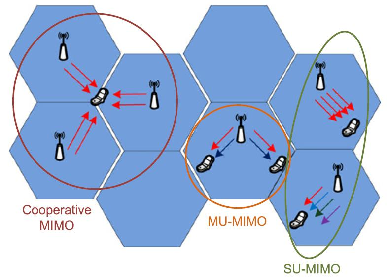 3 different MIMO