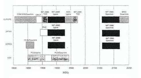 Στην Ιαπωνία και στην Κορέα, η IMT-2000 FDD ζώνη είναι η ίδια όπως και στην υπόλοιπη Ασία και Ευρώπη.