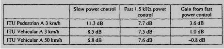 έλεγχος ισχύος (η συχνότητα είναι περίπου στα 2 Hz). Ο fast power control στο IS-95 µε 800 Hz συχνότητα, υποστηρίζεται µόνο από το uplink. 6.2.1.