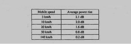 Σε µεγάλες ταχύτητες κινητών (>100 km/h) υπάρχει µόνο µια µικρή αύξηση ισχύος από τότε που ο γρήγορος έλεγχος ισχύος δε µπορεί να αντισταθµιστεί για την απόσβεση (fading).