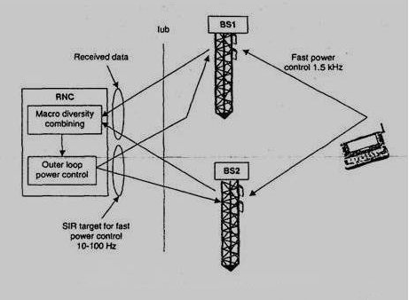 το fast power control. Η outer loop στοχεύει στην παροχή της απαιτούµενης ποιότητας: όχι χειρότερα, όχι καλύτερα. Πάρα πολύ υψηλής ποιότητα θα σπαταλούσε τη χωρητικότητα.