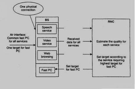 6.2.2.6 Multiservice (Πολλαπλές Υπηρεσίες) Μια από τις βασικές προϋποθέσεις του UMTS είναι το να είναι σε θέση να πολυπλέκει ορισµένες υπηρεσίες σε µια µόνο physical σύνδεση.