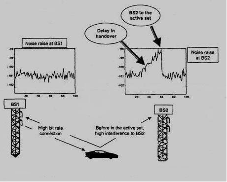 Σχήµα 6.21: Η αύξηση του θορύβου φθάνει στην κορυφή του, στο βασικό σταθµό, πράγµα το οποίο οφείλεται στο αργοπορηµένο handover 6.3.1.3 Soft Handover Gains (Κέρδη Soft Handover) Αυτή η παράγραφος παρουσιάζει κάποια παραδείγµατα των κερδών του soft handover, τα οποία έχουν επιτευχθεί σε προσοµοιώσεις.