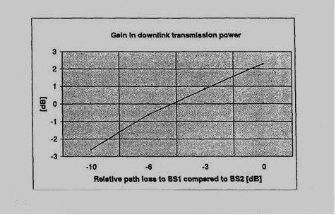 transmission power. Αυτή η αύξηση προκαλείται από τα λάθη σηµατοδοσίας των uplink power control commands, οι οποίες εκπέµπονται στο downlink.