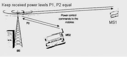είναι το να καταστήσουµε ισοδύναµη την λαµβανόµενη ισχύ σε κάθε bit όλων των σταθµών των κινητών τηλεφώνων, σε όλες τις στιγµές. Σχήµα 3.