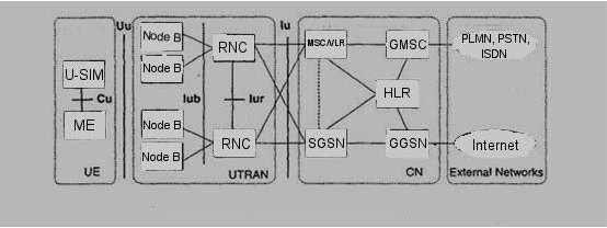 Σχήµα 4.1: Η υψηλού επιπέδου αρχιτεκτονική του συστήµατος UMTS Ένας άλλος τρόπος για την κατηγοριοποίηση των UMTS network elements είναι η διάκρισή τους σε sub-networks (υπο-δίκτυα).