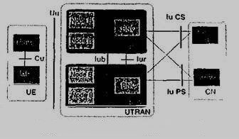 Το lu Interface. Αυτό συνδέει το UTRAN µε το CN και παρουσιάζεται λεπτοµερειακά στην παράγραφο 4.4. Οµοίως κατ αντιστοιχία τα interfaces στο GSM.