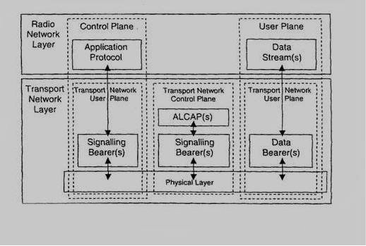 4.3 General Protocol Model for UTRAN Terrestrial Interfaces (Γενικό Πρωτόκολλο Μοντέλου για τις UTRAN Επίγειες ιασυνδέσεις) 4.3.1 General (Γενικά) Οι δοµές πρωτοκόλλου στις UTRAN terrestrial interfaces (επίγειες διασυνδέσεις) σχεδιάστηκαν σύµφωνα µε το ίδιο γενικό µοντέλο πρωτοκόλλου.