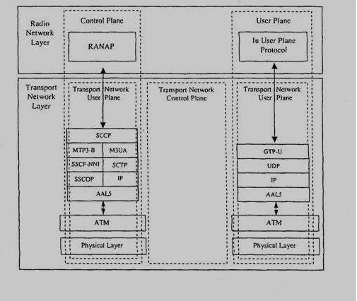 Χρήστη)), SCTP (Simple Control Transmission Protocol) (Απλό Πρωτόκολλο Ελέγχου Εκποµπής), IP (Internet Protocol) (Internet Πρωτόκολλο), και AAL5, το οποίο είναι κοινό και στα 2 εναλλακτικά.