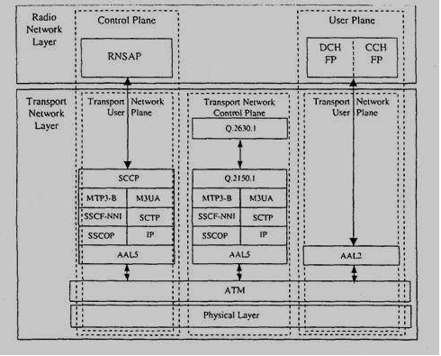 4.5 UTRAN Internal Interfaces (UTRAN Εσωτερικές ιασυνδέσεις) 4.5.1 RNC-RNC Interface (fοr Interface) and the RNSAP Signaling (RNC-RNC ιασύνδεση (για διασύνδεση) και η RNSAP σηµατοδοσία Το πρωτόκολλο