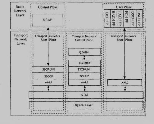 Σχήµα 4.9: Το πρωτόκολλο του σωρού (stack) του Iub interface.