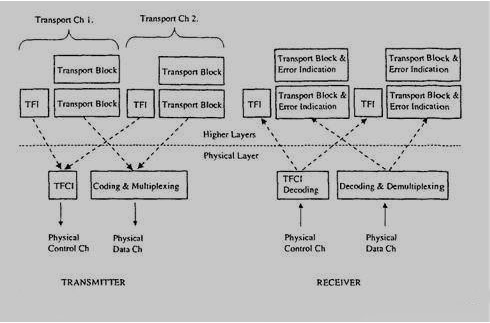 Σχήµα 5.1: Το interface ανάµεσα σε higher layers και physical layer 5.2.1 Dedicated Transport Channel (Αφοσιωµένα (δηλ.