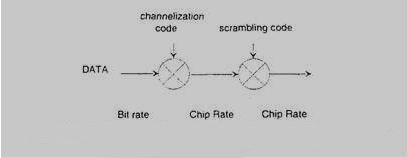 κωδίκων, ο ρυθµός του συµβόλου (symbol rate) δεν επηρεάζεται από το scrambling. Η έννοια της διοχέτευσης των κωδίκων καλύπτεται στην αποµένει παράγραφο. Σχήµα 5.