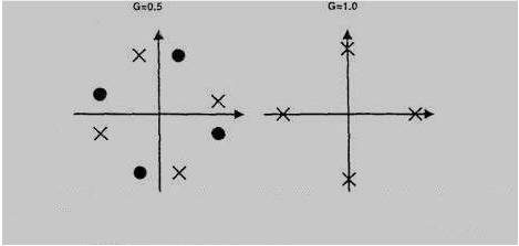 spreading. Στη µέση του αστερισµού µε G = 0.5 τα πιθανά σηµεία αστερισµού είναι µόνο κύκλοι ή µόνο σταυροί, στη διάρκεια πάντοτε µιας περιόδου συµβόλου.