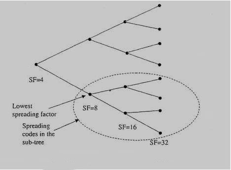 Σχήµα 5.9: Παράδειγµα DSCH code tree 5.3.4.