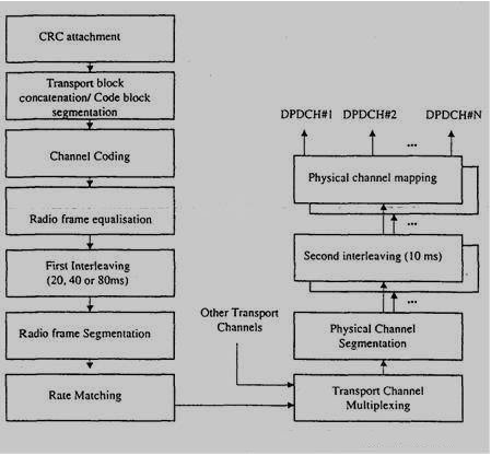 Σχήµα 5.12: Uplink πολυπλεξία και αλυσίδα κωδικοποίησης καναλιού Μετά τη σύνδεση µε το CRC, τα µεταφορικά φράγµατα είναι ή συνδεδεµένα µαζί ή τεµαχισµένα σε διαφορετικά κωδικοποιηµένα φράγµατα.