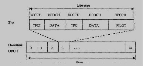 Πίνακας 5.3: Σύµβολα και bit rates του downlink dedicated channel Σχήµα 5.