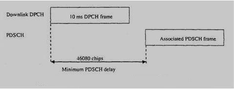 Σχήµα 5.18: PDSCH χρονικός συσχετισµός στο DPCH 5.4.