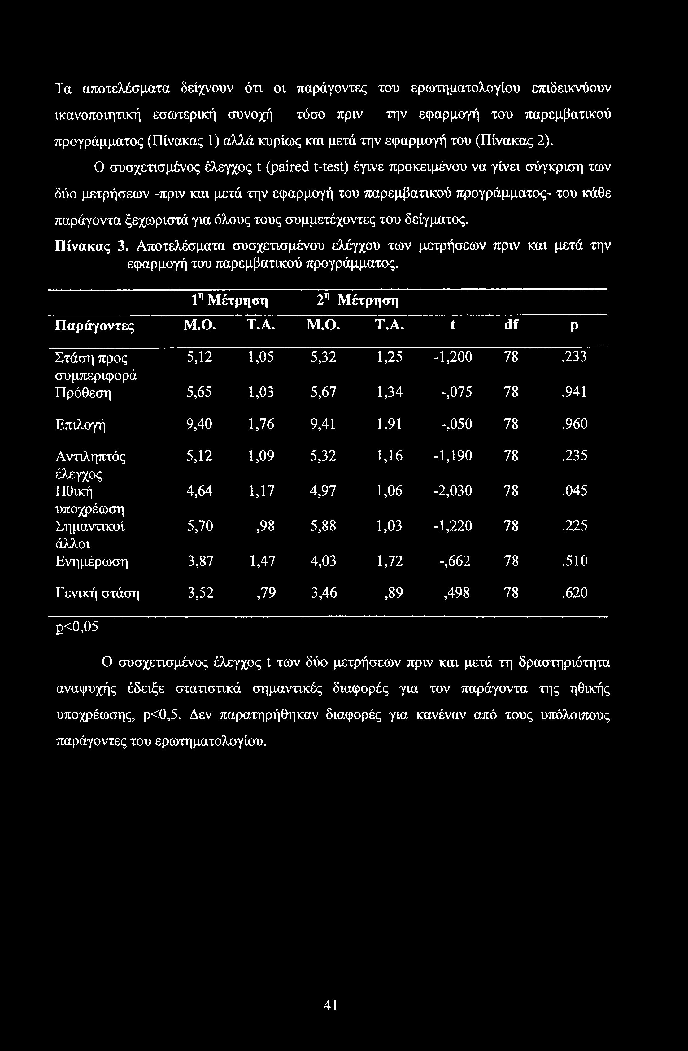 Τα αποτελέσματα δείχνουν ότι οι παράγοντες του ερωτηματολογίου επιδεικνύουν ικανοποιητική εσωτερική συνοχή τόσο πριν την εφαρμογή του παρεμβατικού προγράμματος (Πίνακας 1) αλλά κυρίως και μετά την