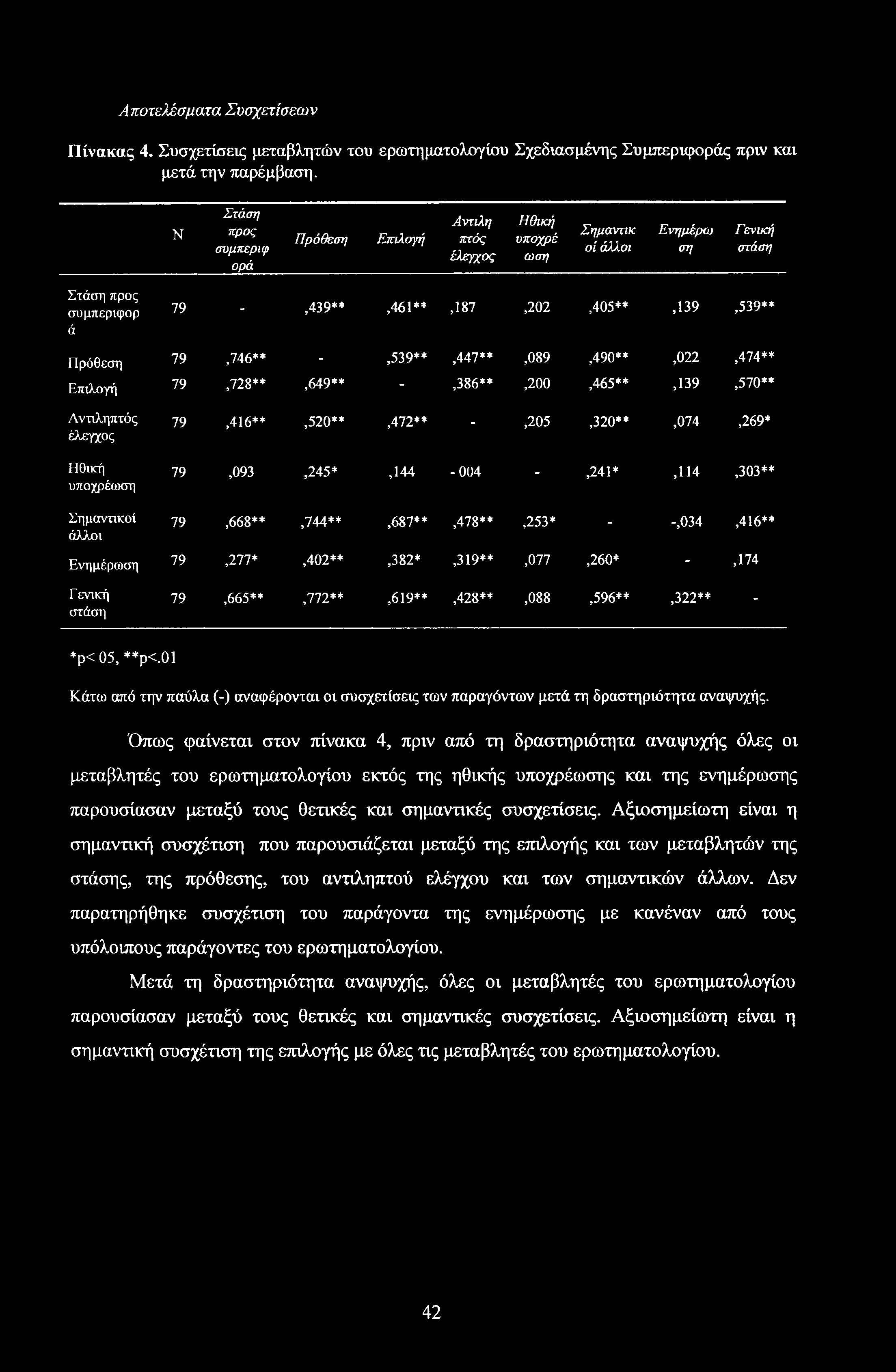 Αποτελέσματα Συσχετίσεων Πίνακας 4. Συσχετίσεις μεταβλητών του ερωτηματολογίου Σχεδιασμένης Συμπεριφοράς πριν και μετά την παρέμβαση.