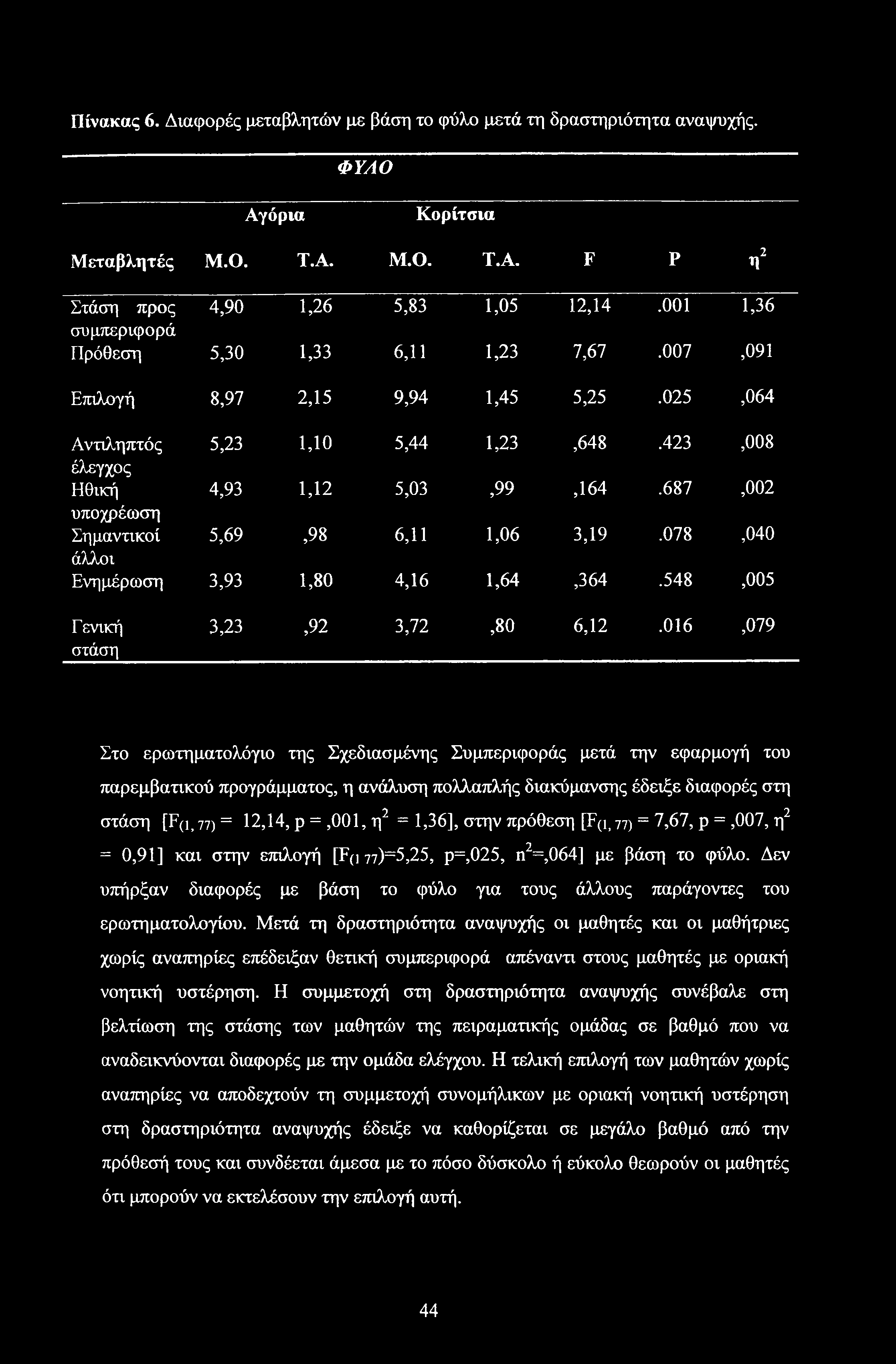 Πίνακας 6. Διαφορές μεταβλητών με βάση το φύλο μετά τη δραστηριότητα αναψυχής. ΦΥΛΟ Αγόρια Κορίτσια Μεταβλητές Μ.Ο. Τ.Α. Μ.Ο. Τ.Α. F Ρ η2 Στάση προς 4,90 1,26 5,83 1,05 12,14.