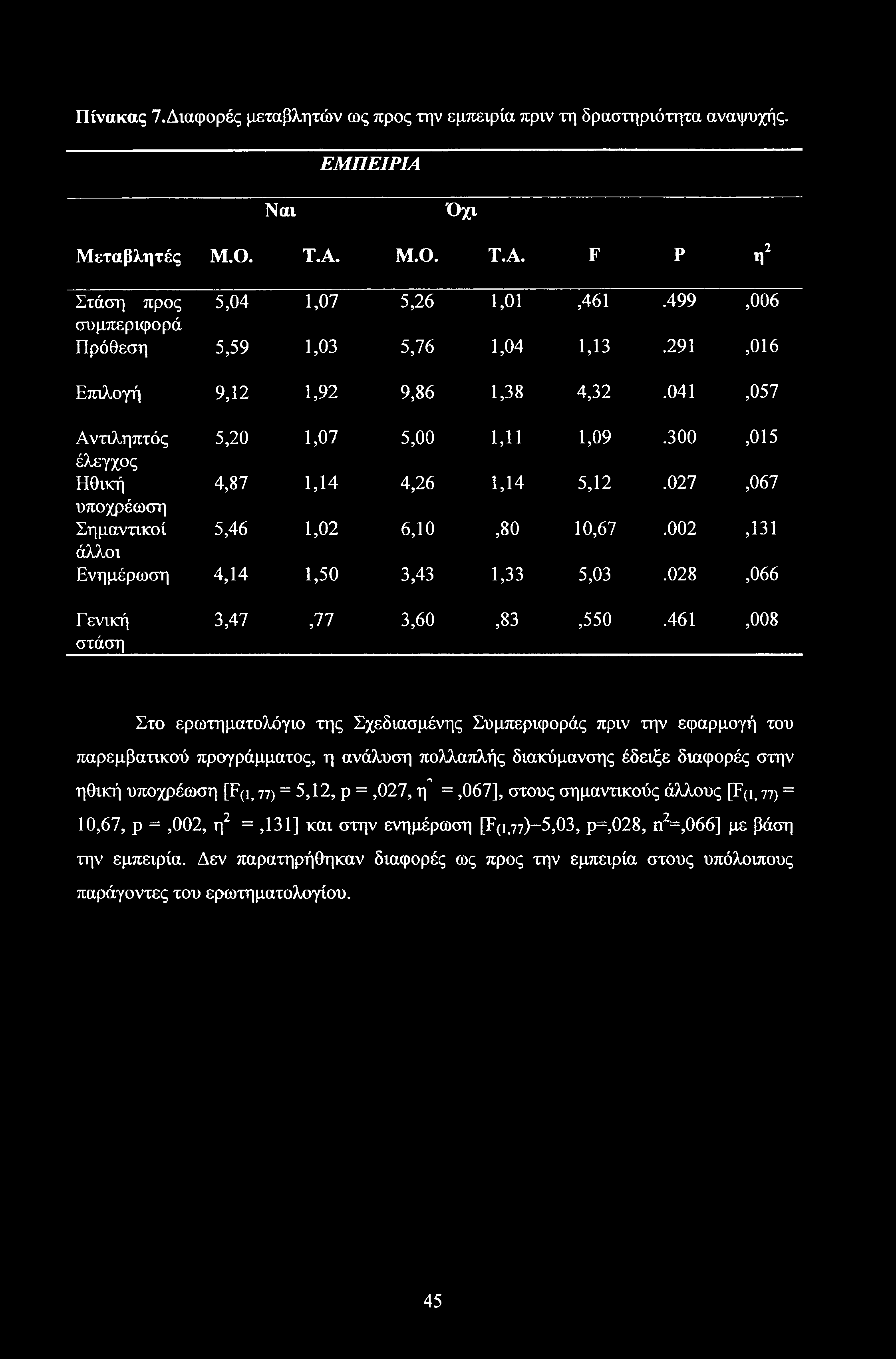 Πίνακας 7.Διαφορές μεταβλητών ως προς την εμπειρία πριν τη δραστηριότητα αναψυχής. ΕΜΠΕΙΡΙΑ Ναι Όχι Μεταβλητές Μ.Ο. Τ.Α. Μ.Ο. Τ.Α. F Ρ η2 Στάση προς 5,04 1,07 5,26 1,01,461.