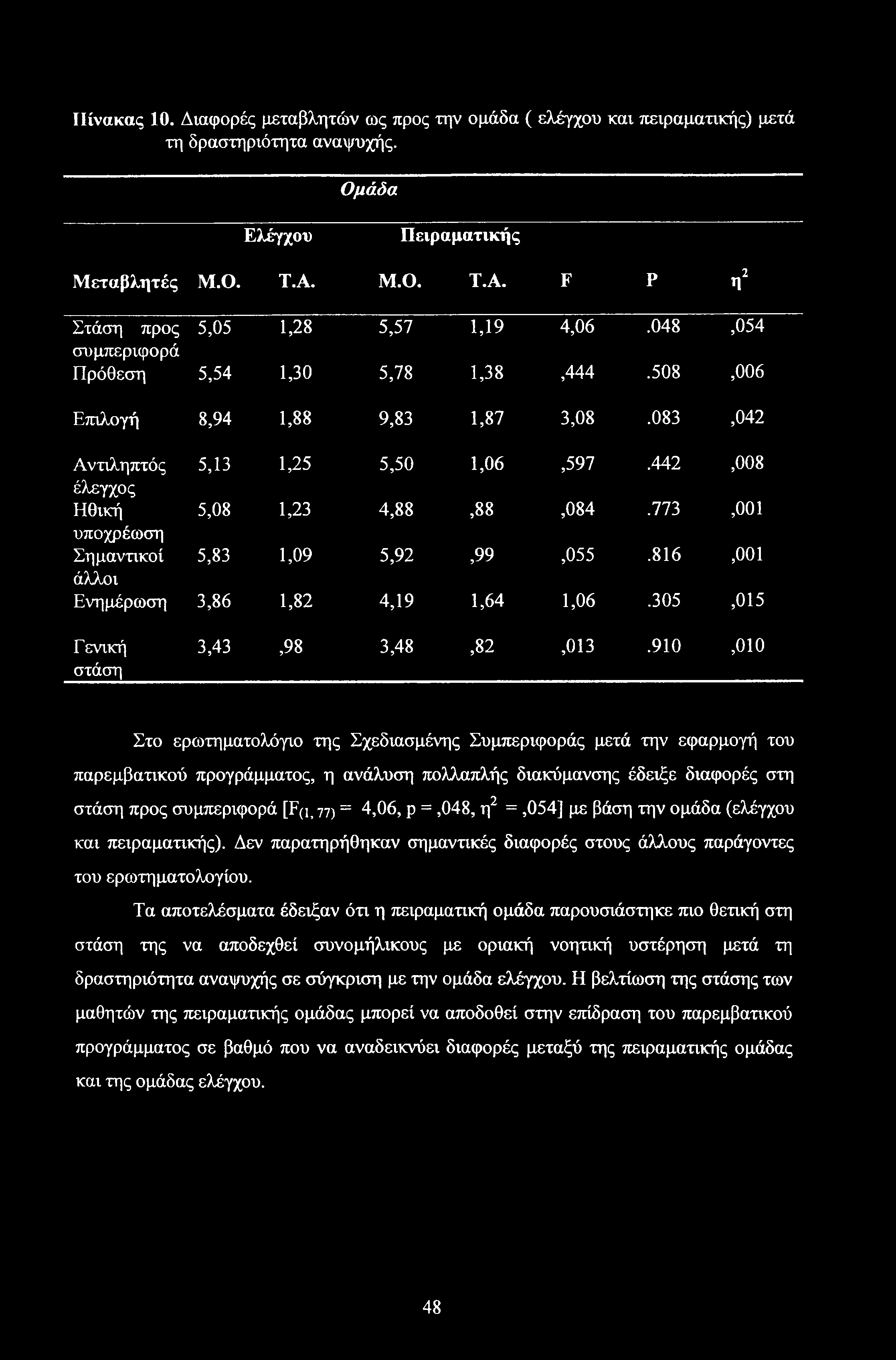Πίνακας 10. Διαφορές μεταβλητών ως προς την ομάδα ( ελέγχου και πειραματικής) μετά τη δραστηριότητα αναψυχής. Ομάδα Ελέγχου Πειραματικής Μεταβλητές Μ.Ο. Τ.Α. Μ.Ο. Τ.Α. F Ρ η2 Στάση προς 5,05 1,28 5,57 U9 4,06.