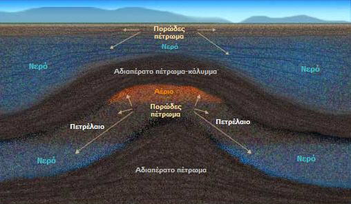 Διαχείριση Αέριων Ρύπων (Υπεδαφική Αποθήκευση CO 2 ) Δυνατότητες