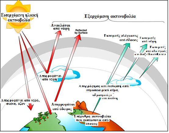 ακτινοβολία ανακλάται σε διεπιφάνειες διαφορετικής οπτικής πυκνότητας. Η πορεία της ηλιακής ακτινοβολίας που εισέρχεται στην ατμόσφαιρα φαίνεται στο παρακάτω σχήμα. Σχ.4.