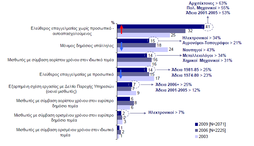 Η κρίση επηρεάζει άμεσα τους Μηχανικούς που απασχολούνται στον κλάδο της