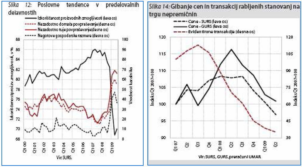 7.2. Konjunktura v Sloveniji Konjunktura je stanje, položaj v gospodarstvu, ki je ugoden. kazalnik gospodarske klime gradbeništvo indeksi poslovne klime 7.3.