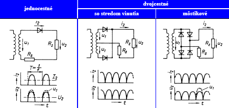 1.Polovodičová dióda je tvorená jednoduchým PN priechodom. Základné vlastnosti polovodičových diód sú určené hlavne priebehom statickej voltampérovej Charakteristiky.