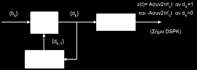 Ασύμφωνος δέκτης σήματος ΡSK (1) H διάταξη του πομπού DPSK ακολουθεί: Ο πομπός