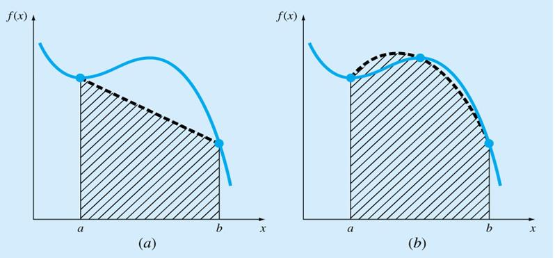 Ολοκλήρωση κατά Newton-Cotes (2) Σχήμα 6: Ολοκλήρωση