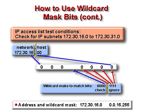 How to use wildcard mask bits Υλοποίηση