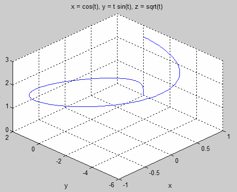 Παραδείγματα ct (): 3 t (cos( t), tsi( t), t)