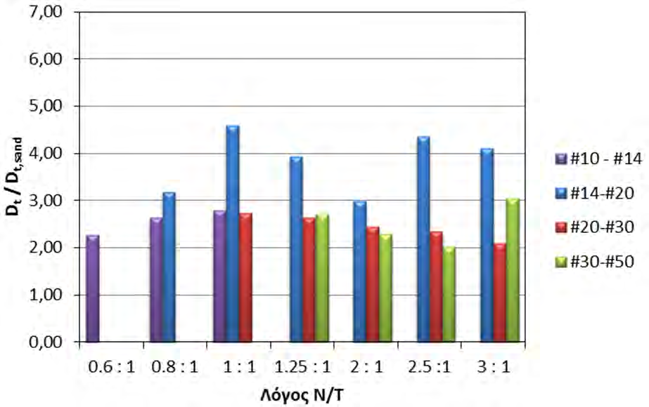 γνωρίζουμε ότι επηρεάζει σημαντικά το λόγο απόσβεσης σε στρέψη, συνεπώς δεν ήταν δυνατός ο υπολογισμός μιας σταθμισμένης μέσης τιμής για όλες τις άμμους.