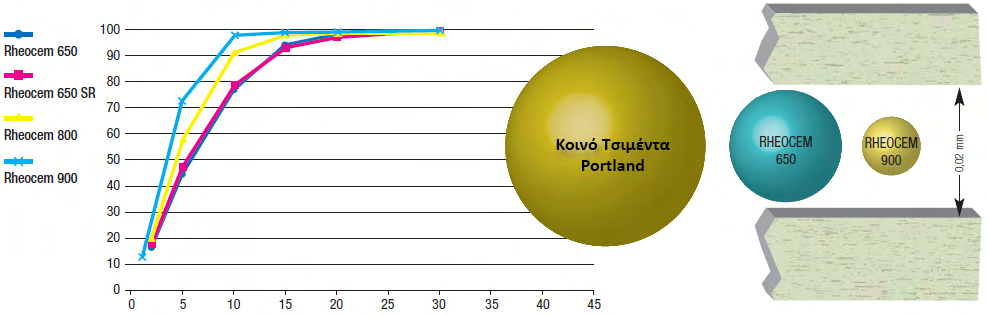 (α) Ποσοστό διερχομένων (%) (β) (γ) Μέγεθος κόκκου (μm) Σχήμα 2.