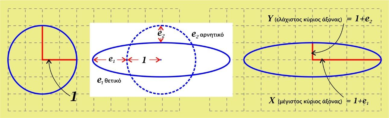 Κεφ. 4-8 ΠΑΡΑΜΟΡΦΩΣΕΙΣ ΚΑΙ ΤΑΣΕΙΣ Η στις (Strain) Η στις Έλλειψη ς (strain ellipse) Η έλλειψη που περιγράφει το ποσό της μήκυνσης (elongation) σε κάθε διεύθυνση ενός επιπέδου με ομοιογενή.