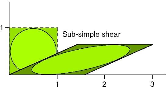 Κεφ. 4-8 ΠΑΡΑΜΟΡΦΩΣΕΙΣ ΚΑΙ ΤΑΣΕΙΣ (Strain) Η στις - Simple shear + pure shear - Non-coaxial, planar deformation - No volume (area) change Υπο-απλή διάτμηση?