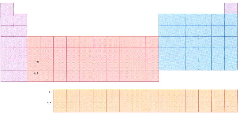 1s 2s 3s 4s 5s 6s 7s Αναγραφή ηλεκτρονικών δομών με χρησιμοποίηση του περιοδικού πίνακα 3d 4d 5d 6d 2p 3p 4p 5p 6p 1s 4f 5f Οι έγχρωμες περιοχές