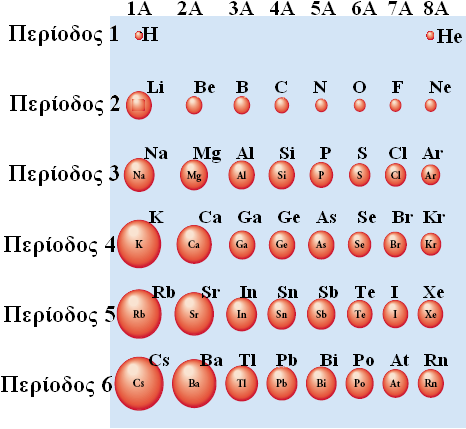 Απεικόνιση ατομικών ακτίνων των στοιχείων των κυρίων ομάδων Γενικές τάσεις μεταβολής των ατομικών ακτίνων 1.