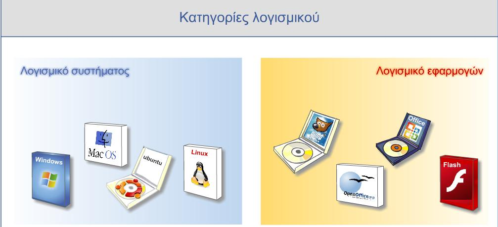 Λογισμικό Συστήματος: Στην κατηγορία αυτή περιλαμβάνεται μια μεγάλη ποικιλία διαφορετικών προγραμμάτων που χρησιμοποιούνται για τον έλεγχο της λειτουργίας του υπολογιστή και τη δημιουργία και